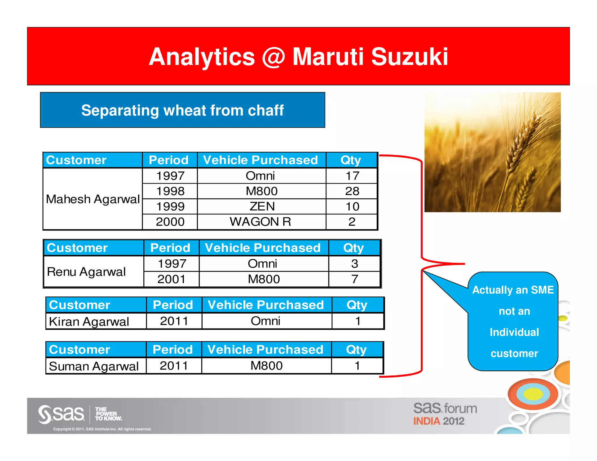 Analytics @ Maruti Suzuki

                 Separating wheat from chaff


Customer       Period                                                 Vehicle Purchased   Qty
                1997                                                         Omni         17
                1998                                                         M800         28
Mahesh Agarwal
                1999                                                          ZEN         10
                2000                                                      WAGON R          2

Customer                                                 Period       Vehicle Purchased   Qty
                                                          1997               Omni          3
Renu Agarwal
                                                          2001               M800          7
                                                                                                Actually an SME
Customer                                                     Period   Vehicle Purchased   Qty       not an
Kiran Agarwal                                                 2011           Omni          1
                                                                                                   Individual
Customer                                                     Period   Vehicle Purchased   Qty      customer
Suman Agarwal                                                 2011           M800          1




 Copyright © 2011, SAS Institute Inc. All rights reserved.
 