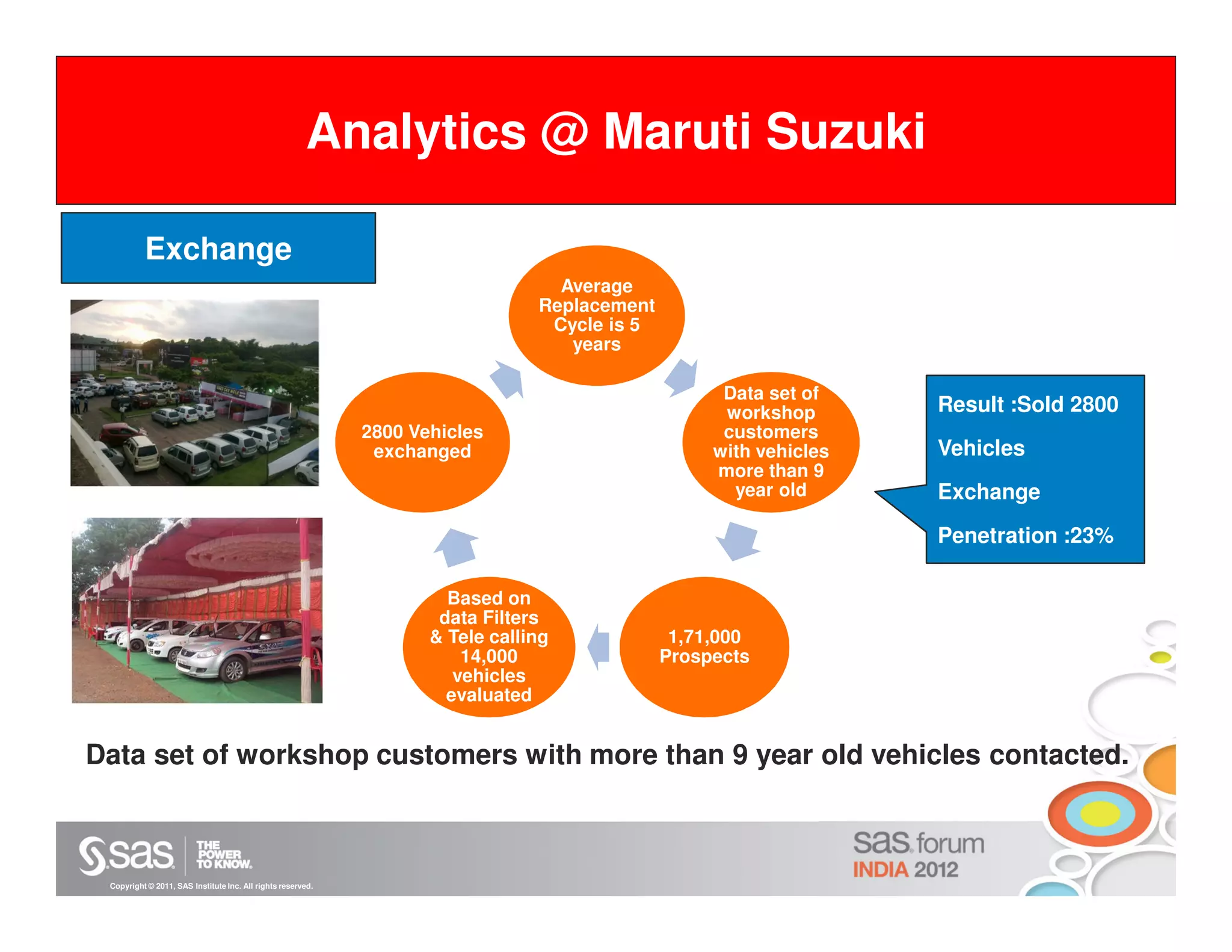 Analytics @ Maruti Suzuki

          Exchange
                                                                                  Average
                                                                                Replacement
                                                                                 Cycle is 5
                                                                                   years

                                                                                                    Data set of
                                                                                                    workshop       Result :Sold 2800
                                                             2800 Vehicles                          customers
                                                              exchanged                            with vehicles   Vehicles
                                                                                                   more than 9
                                                                                                     year old      Exchange

                                                                                                                   Penetration :23%

                                                                      Based on
                                                                     data Filters
                                                                    & Tele calling             1,71,000
                                                                        14,000                Prospects
                                                                       vehicles
                                                                      evaluated


Data set of workshop customers with more than 9 year old vehicles contacted.



 Copyright © 2011, SAS Institute Inc. All rights reserved.
 