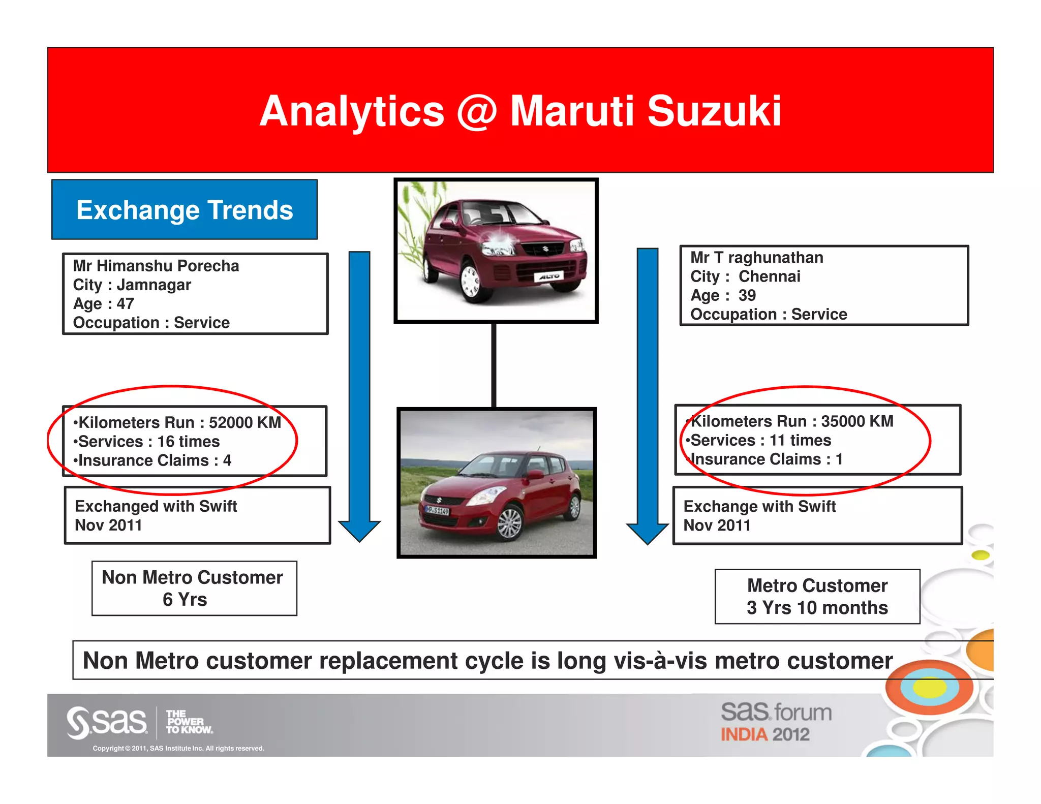 Analytics @ Maruti Suzuki

Exchange Trends
                                                                            Mr T raghunathan
Mr Himanshu Porecha
                                                                            City : Chennai
City : Jamnagar
                                                                            Age : 39
Age : 47
                                                                            Occupation : Service
Occupation : Service




•Kilometers Run : 52000 KM                                                  •Kilometers Run : 35000 KM
•Services : 16 times                                                        •Services : 11 times
•Insurance Claims : 4                                                       •Insurance Claims : 1

Exchanged with Swift                                                        Exchange with Swift
Nov 2011                                                                    Nov 2011


    Non Metro Customer                                                             Metro Customer
         6 Yrs                                                                     3 Yrs 10 months

 Non Metro customer replacement cycle is long vis-à-vis metro customer


  Copyright © 2011, SAS Institute Inc. All rights reserved.
 