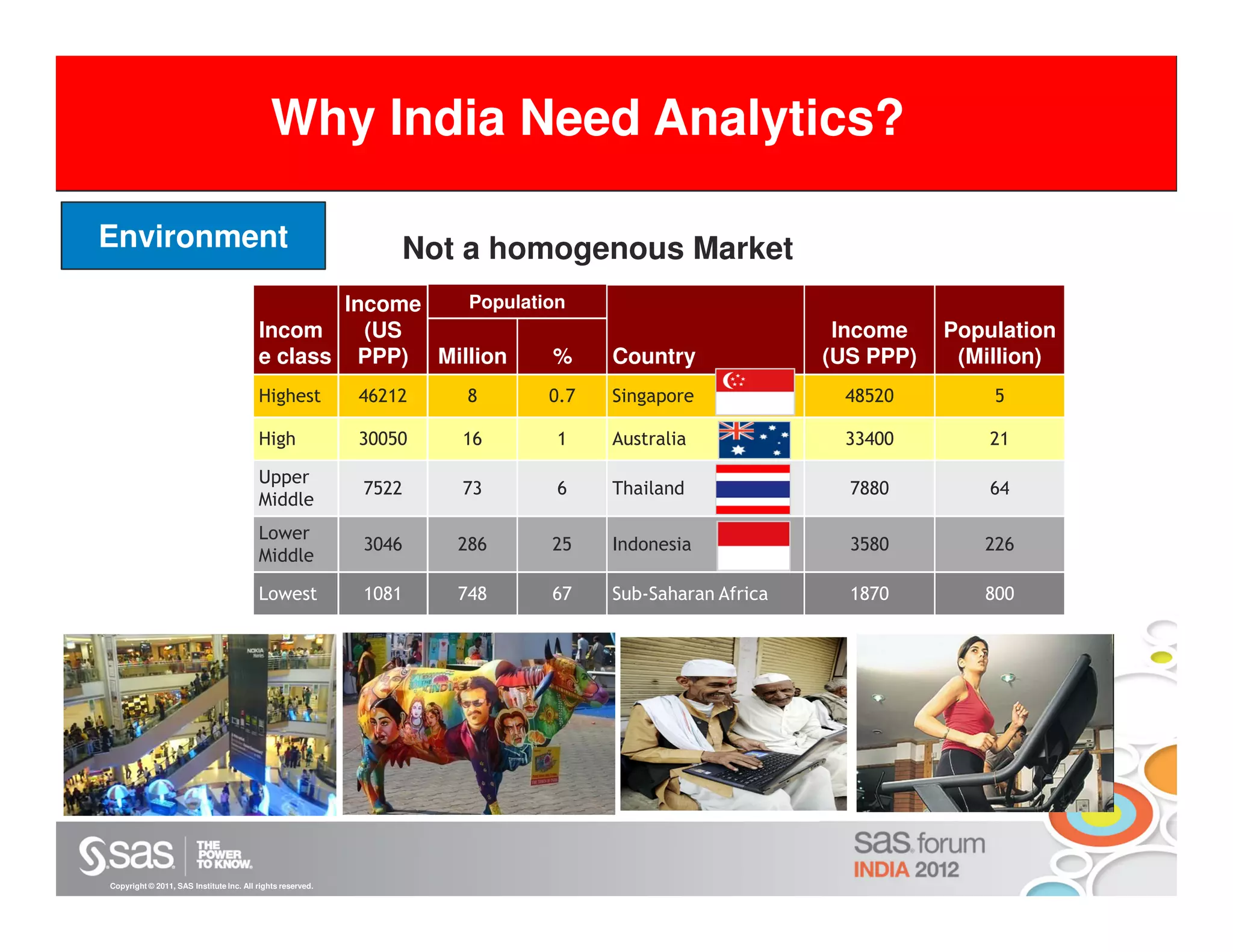 Why we need Analytics Analytics?
      Why India Need

Environment                                                     Not a homogenous Market
                                                 Income  Population
                                         Incom     (US                                                Income    Population
                                         e class PPP) Million     %             Country              (US PPP)    (Million)
                                         Highest            46212   8     0.7   Singapore             48520         5

                                         High               30050   16    1     Australia             33400         21

                                         Upper
                                                            7522    73    6     Thailand               7880         64
                                         Middle
                                         Lower
                                                            3046    286   25    Indonesia              3580        226
                                         Middle

                                         Lowest             1081    748   67    Sub-Saharan Africa     1870        800




Copyright © 2011, SAS Institute Inc. All rights reserved.
 
