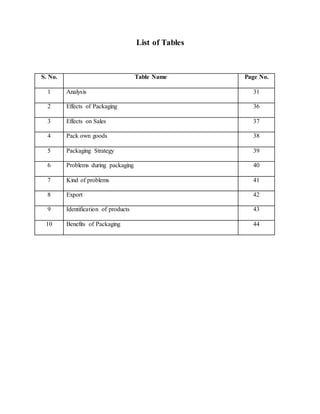 List of Tables
S. No. Table Name Page No.
1 Analysis 31
2 Effects of Packaging 36
3 Effects on Sales 37
4 Pack own goods 38
5 Packaging Strategy 39
6 Problems during packaging 40
7 Kind of problems 41
8 Export 42
9 Identification of products 43
10 Benefits of Packaging 44
 