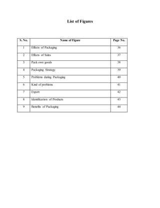 List of Figures
S. No. Name of Figure Page No.
1 Effects of Packaging 36
2 Effects of Sales 37
3 Pack own goods 38
4 Packaging Strategy 39
5 Problems during Packaging 40
6 Kind of problems 41
7 Export 42
8 Identification of Products 43
9 Benefits of Packaging 44
 