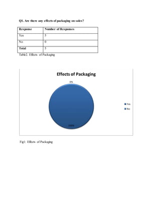 Q1. Are there any effects of packaging on sales?
Response Number of Responses
Yes 5
No 0
Total 5
Table2. Effects of Packaging
Fig1: Effects of Packaging
100%
0%
Effects of Packaging
Yes
No
 