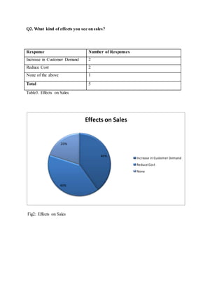Q2. What kind of effects you see onsales?
Response Number of Responses
Increase in Customer Demand 2
Reduce Cost 2
None of the above 1
Total 5
Table3. Effects on Sales
Fig2: Effects on Sales
40%
40%
20%
Effects on Sales
Increase in Customer Demand
Reduce Cost
None
 