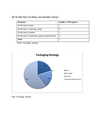 Q4. On what basis you change your packaging strategy?
Response Number of Responses
On the basis of price 1
On the basis of class/age group 0
On the basis of gender 1
On the basis of marketing purpose/advertisement 3
Total 5
Table5. Packaging Strategy
Fig4: Packaging Strategy
20%
0%
20%60%
PackagingStrategy
Price
Class/Age
Gender
Purpose/Advertisment
 