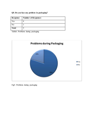 Q5. Do you face any problem in packaging?
Response Number of Responses
Yes 4
No 1
Total 5
Table6. Problems during packaging
Fig5: Problems during packaging
80%
20%
Problemsduring Packaging
Yes
No
 