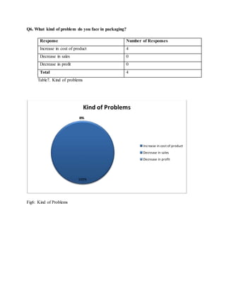 Q6. What kind of problem do you face in packaging?
Response Number of Responses
Increase in cost of product 4
Decrease in sales 0
Decrease in profit 0
Total 4
Table7. Kind of problems
Fig6: Kind of Problems
100%
0%0%0%
Kind of Problems
Increase in cost of product
Decrease in sales
Decrease in profit
 