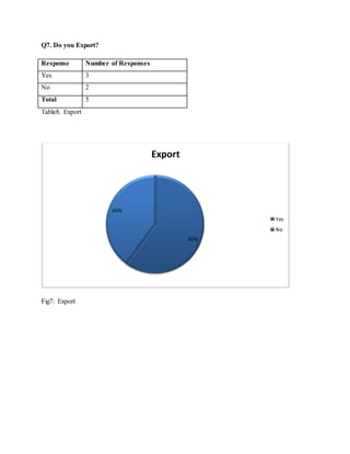 Q7. Do you Export?
Response Number of Responses
Yes 3
No 2
Total 5
Table8. Export
Fig7: Export
60%
40%
Export
Yes
No
 