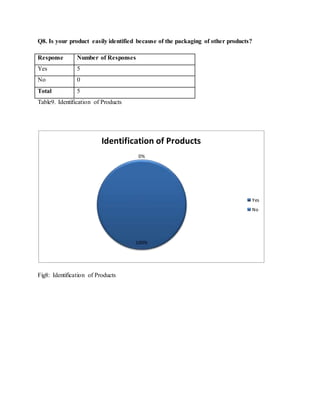 Q8. Is your product easily identified because of the packaging of other products?
Response Number of Responses
Yes 5
No 0
Total 5
Table9. Identification of Products
Fig8: Identification of Products
100%
0%
Identification of Products
Yes
No
 