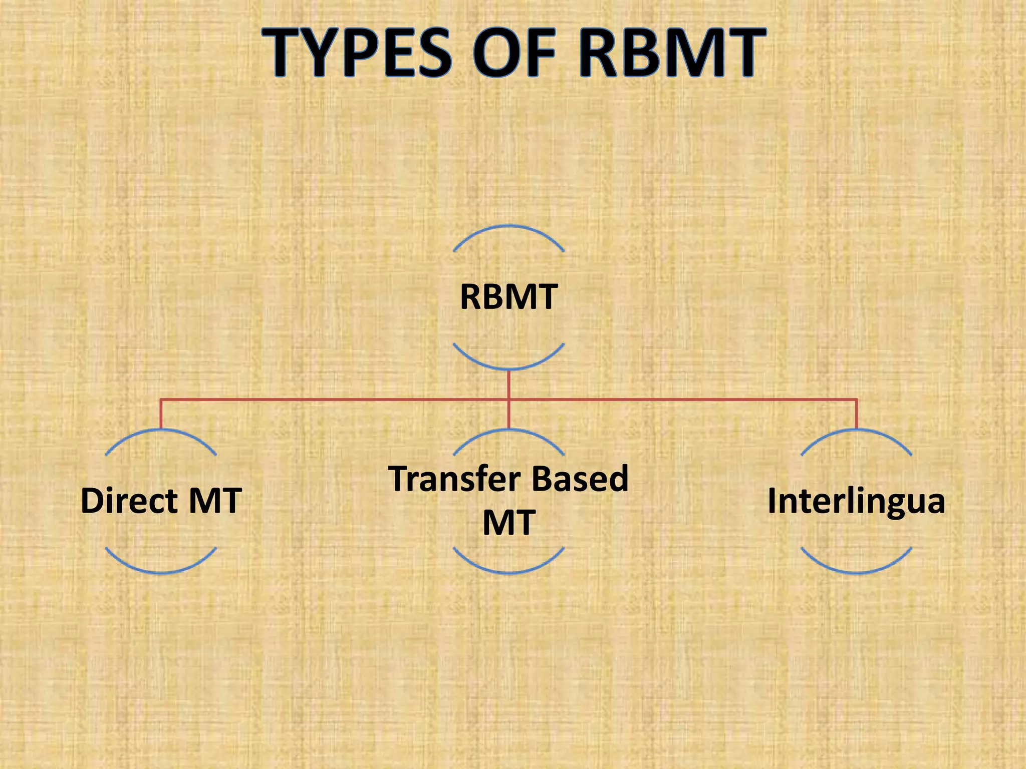 RBMT
Direct MT
Transfer Based
MT
Interlingua
 