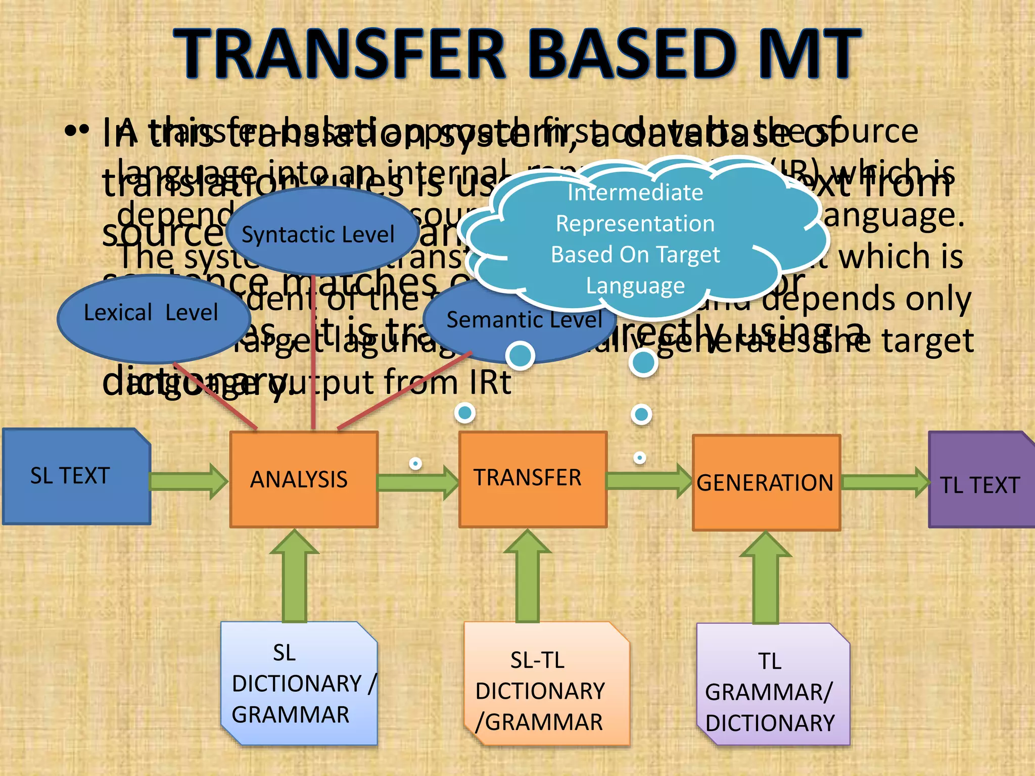 SL TEXT ANALYSIS TRANSFER GENERATION TL TEXT
SL
DICTIONARY /
GRAMMAR
SL-TL
DICTIONARY
/GRAMMAR
TL
GRAMMAR/
DICTIONARY
• In this translation system, a database of
translation rules is used to translate text from
source to target language. Whenever a
sentence matches one of the rules, or
examples , it is translated directly using a
dictionary.
• A transfer-based approach first converts the source
language into an internal representation (IR) which is
dependent on the source but not the Target language.
The system then transform IRs into a form IRt which is
independent of the source language and depends only
on the Target lagunage and finally generates the target
language output from IRt
Lexical Level
Syntactic Level
Semantic Level
Intermediate
Representation
Based On Source
Language
Intermediate
Representation
Based On Target
Language
 
