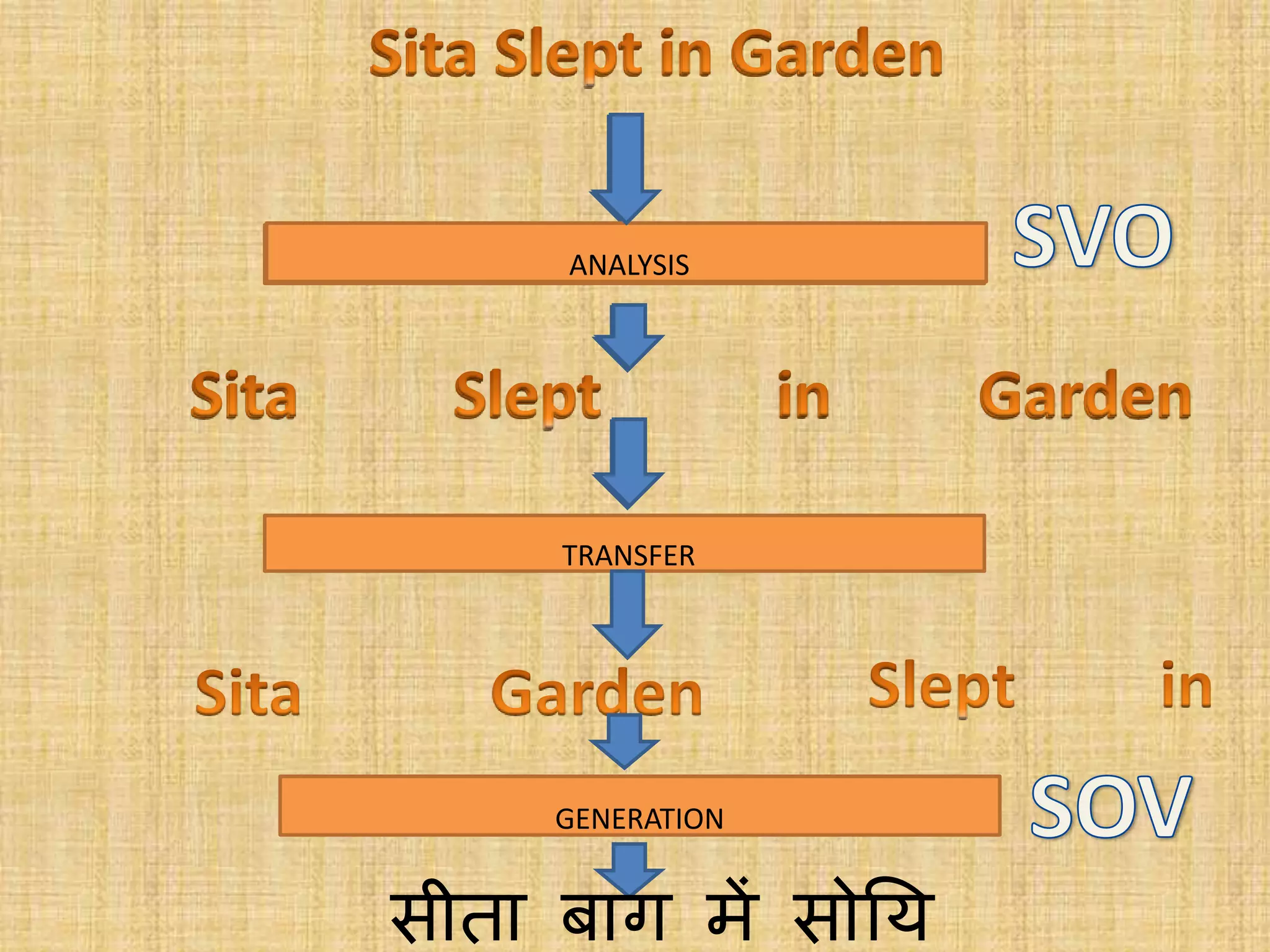 ANALYSIS
TRANSFER
GENERATION
सीता बाग में सोयि
ANALYSIS
 
