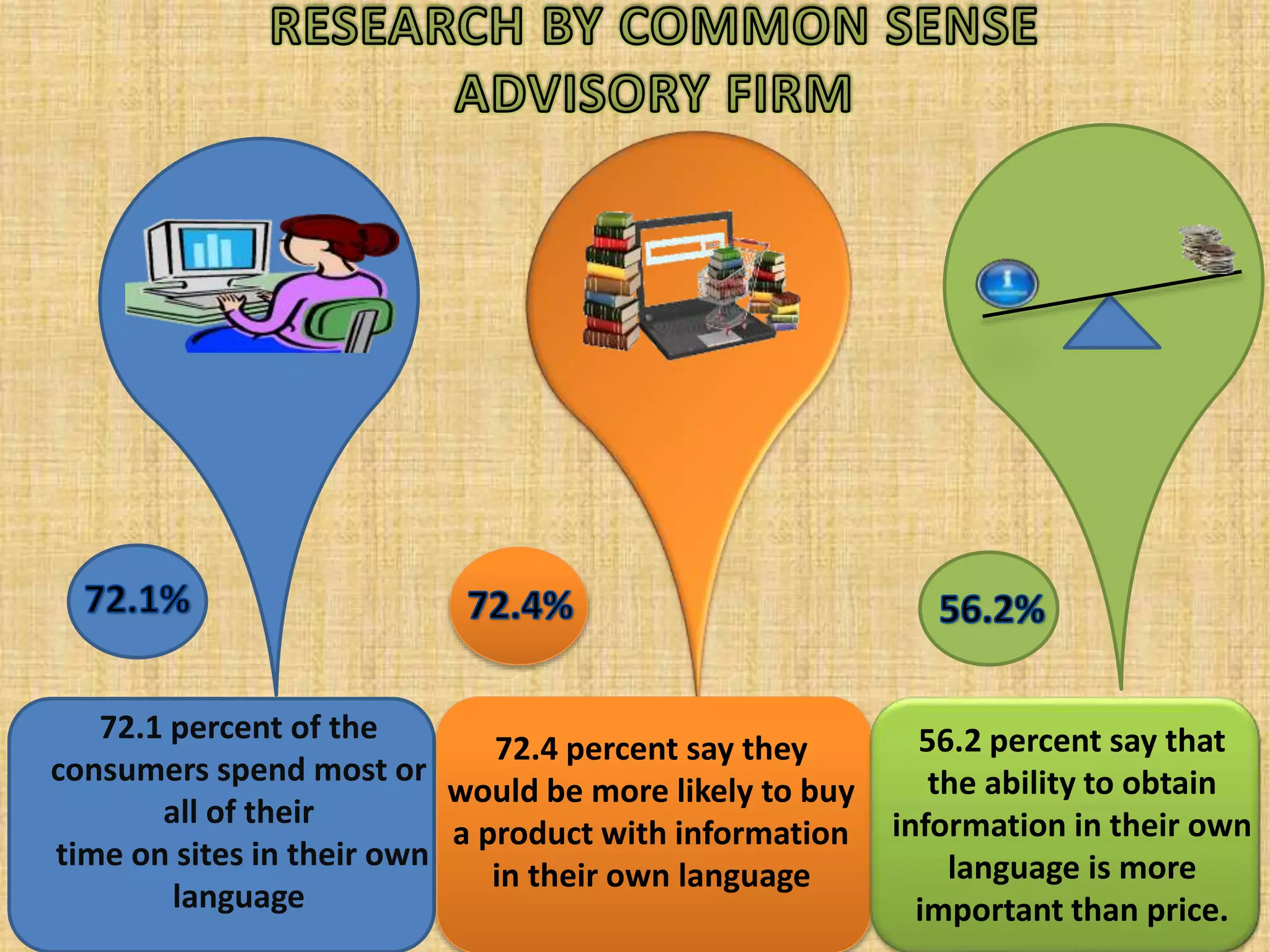 72.1 percent of the
consumers spend most or
all of their
time on sites in their own
language
72.4 percent say they
would be more likely to buy
a product with information
in their own language
56.2 percent say that
the ability to obtain
information in their own
language is more
important than price.
 