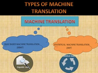 Machine Translation Types Machine Translation | PPTX