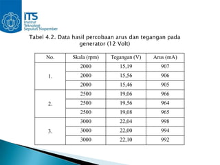 Tabel 4.2. Data hasil percobaan arus dan tegangan pada
                  generator (12 Volt)

      No.      Skala (rpm)   Tegangan (V)   Arus (mA)
                  2000          15,19          907
      1.          2000          15,56          906
                  2000          15,46          905
                  2500          19,06          966
      2.          2500          19,56          964
                  2500          19,08          965
                  3000          22,04          998
      3.          3000          22,00          994
                  3000          22,10          992
 