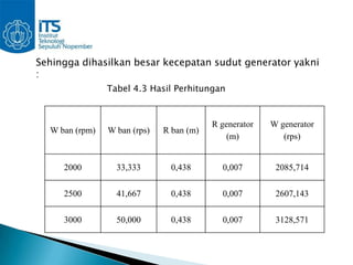 Sehingga dihasilkan besar kecepatan sudut generator yakni
:
                Tabel 4.3 Hasil Perhitungan



                                          R generator   W generator
  W ban (rpm)   W ban (rps)   R ban (m)
                                             (m)           (rps)


     2000         33,333        0,438       0,007        2085,714

     2500         41,667        0,438       0,007        2607,143

     3000         50,000        0,438       0,007        3128,571
 