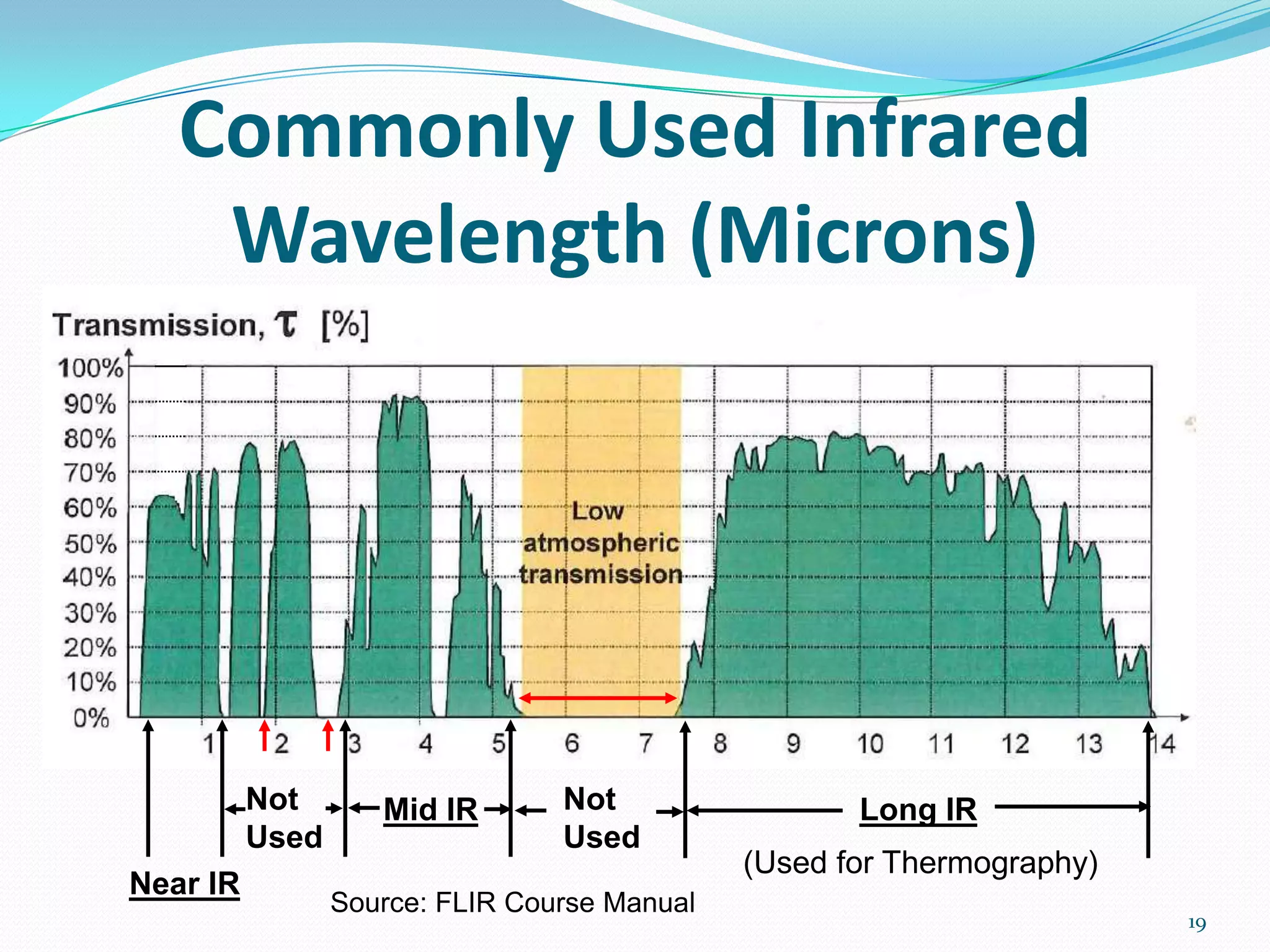 Commonly Used Infrared
Wavelength (Microns)
19
Near IR
Long IRMid IR Not
Used
Not
Used
(Used for Thermography)
Source: FLIR Course Manual
 