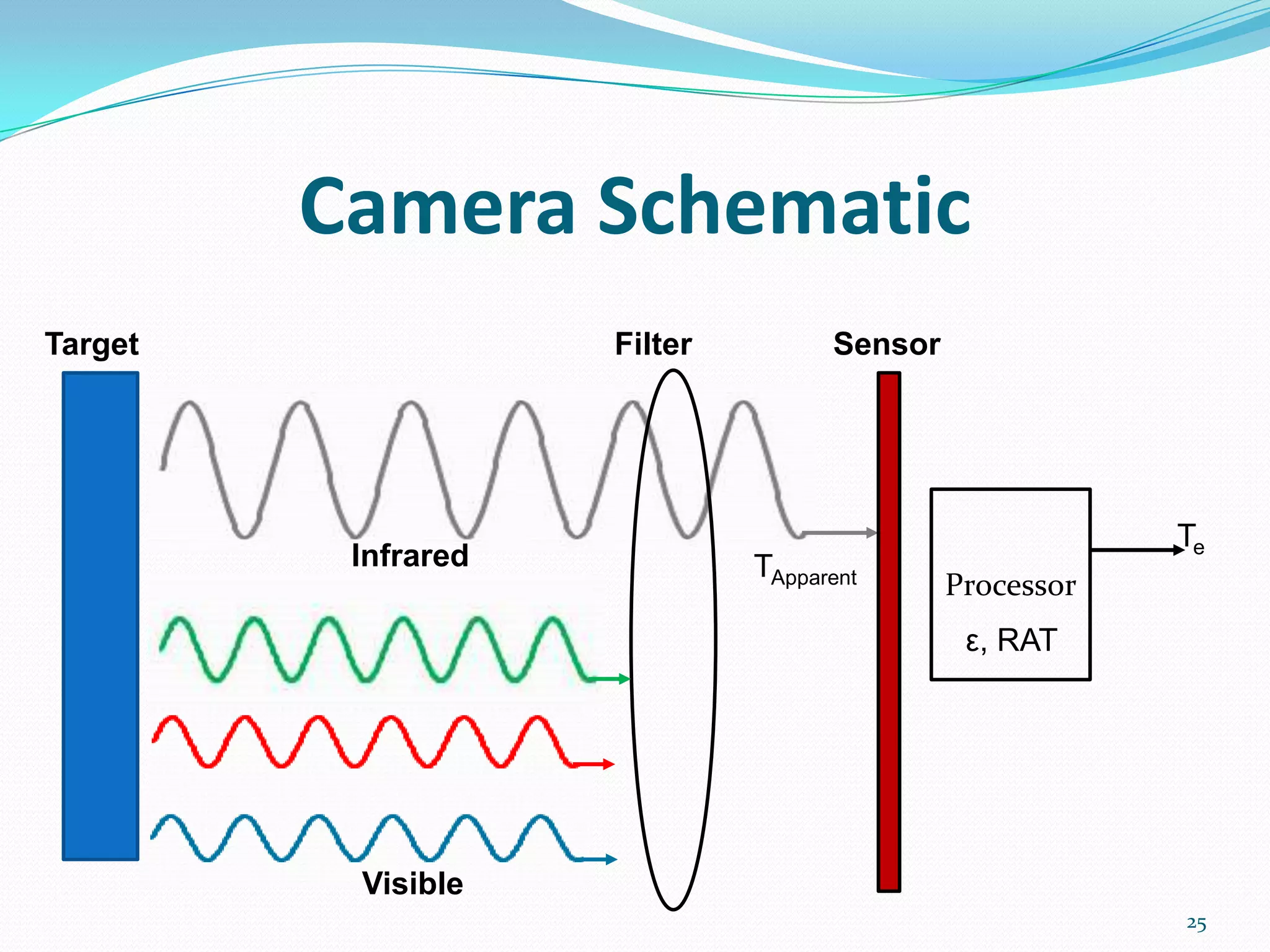 Camera Schematic
25
Processor
Target Filter Sensor
Infrared
Visible
ε, RAT
TApparent
Te
 
