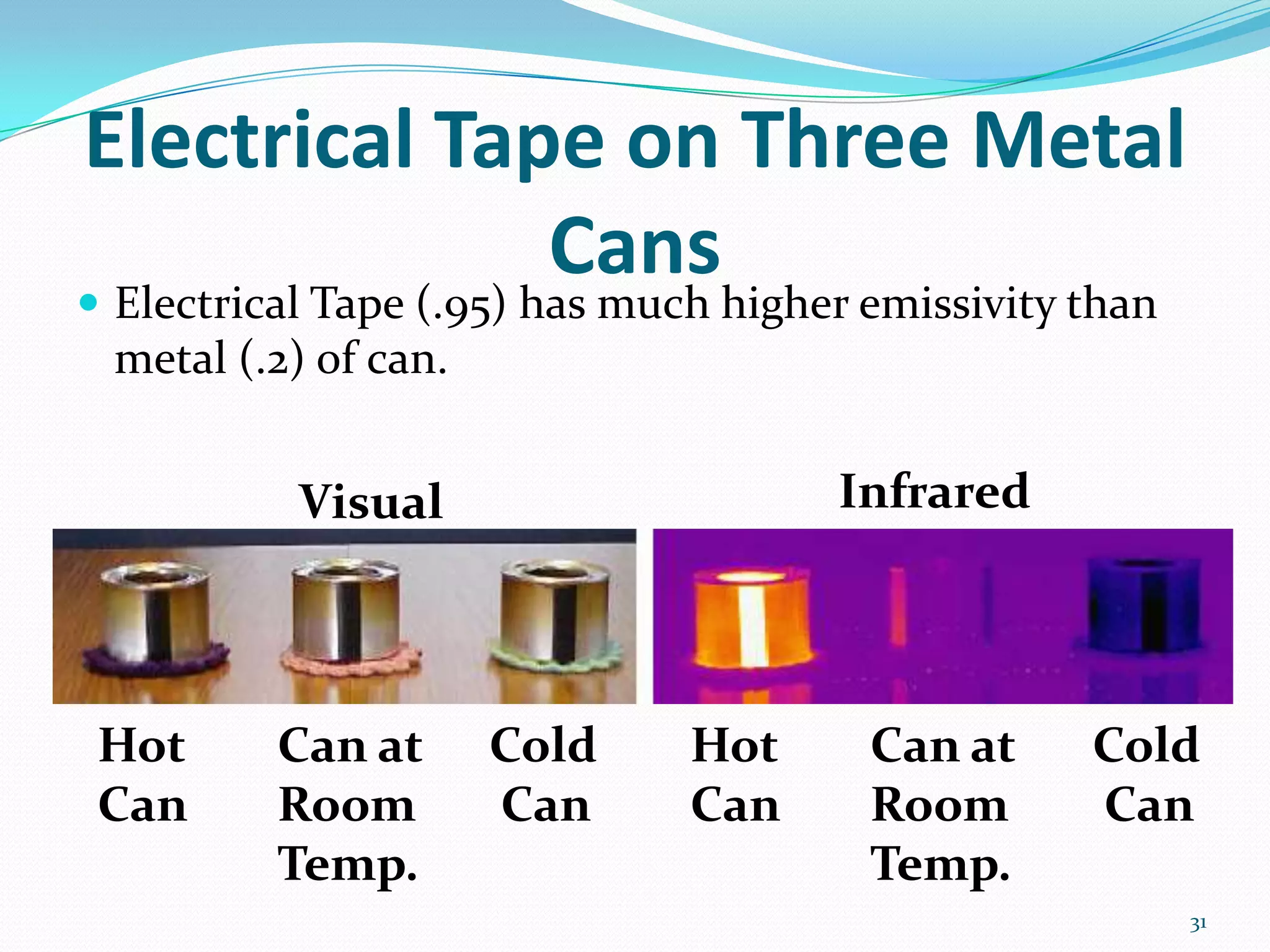 Electrical Tape on Three Metal
Cans
 Electrical Tape (.95) has much higher emissivity than
metal (.2) of can.
Visual Infrared
Hot
Can
Can at
Room
Temp.
Cold
Can
Hot
Can
Can at
Room
Temp.
Cold
Can
31
 