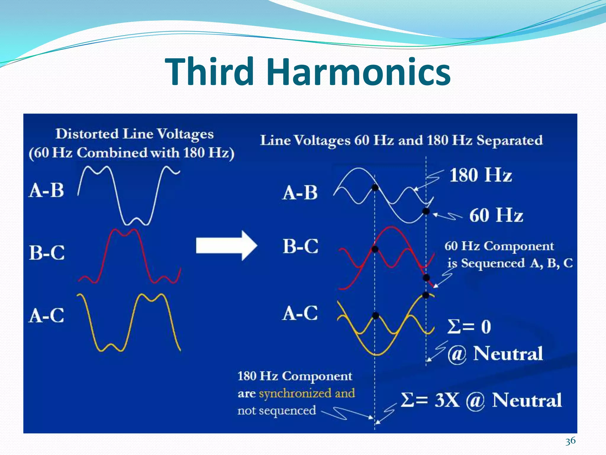 Third Harmonics
36
 