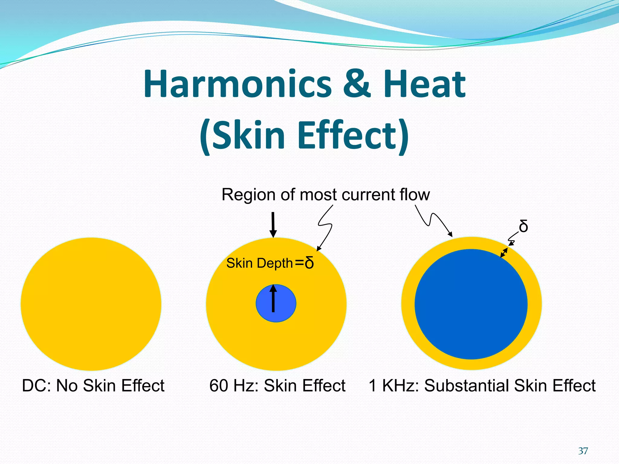 Harmonics & Heat
(Skin Effect)
37
DC: No Skin Effect 60 Hz: Skin Effect 1 KHz: Substantial Skin Effect
Region of most current flow
=δSkin Depth
δ
 