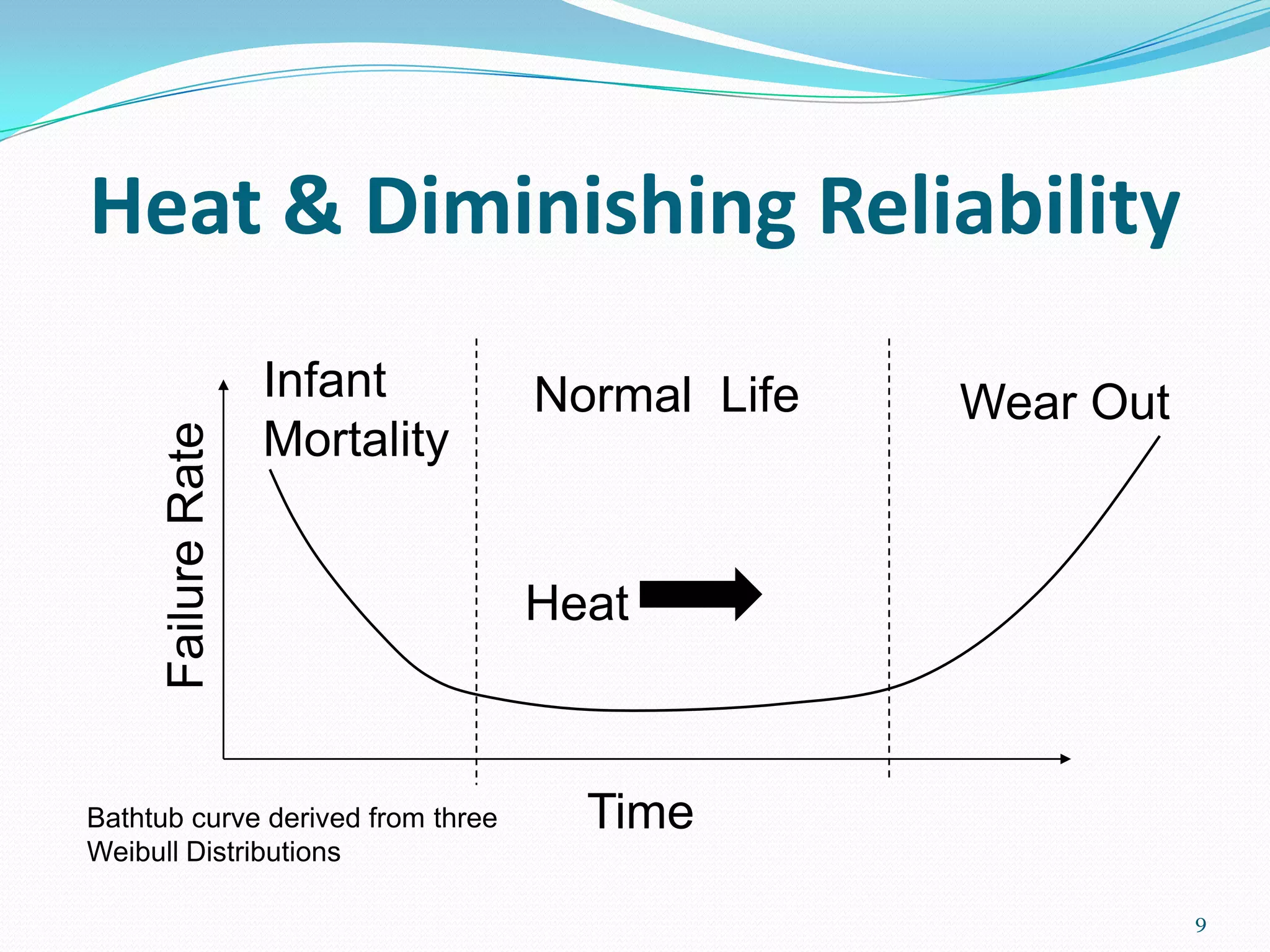 Heat & Diminishing Reliability
9
FailureRate
Time
Infant
Mortality
Normal Life Wear Out
Heat
Bathtub curve derived from three
Weibull Distributions
 