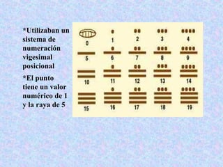 *Utilizaban un
sistema de
numeración
vigesimal
posicional
*El punto
tiene un valor
numérico de 1
y la raya de 5
 