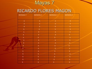 Mayas 7
RICARDO FLORES MAGON
MONEDA 1   MONEDA 2   MONEDA 3    MONEDA 4


       A          A           A          A
       A          A           A          S
       A          A           S       A
       A       A              S          S
       A       S              A       A
    A          S              A       S
    A         S              S        A
       A       S              S       S
       S      A               A       A
    S         A              A       S
   S          A               S       A
   S          A              S        S
   S          S           A           A
   S          S           A           S
   S          S           S           A
   S          S          S            S
 