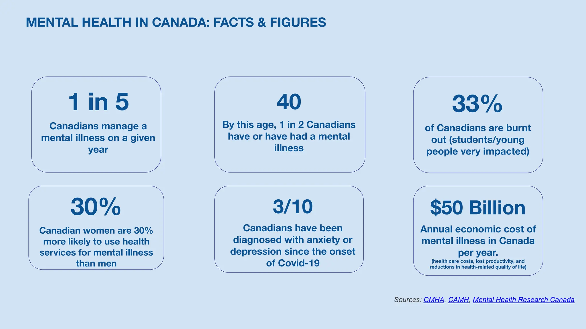 1 in 5
Canadians manage a
mental illness on a given
year
MENTAL HEALTH IN CANADA: FACTS & FIGURES
40
By this age, 1 in 2 Canadians
have or have had a mental
illness
30%
Canadian women are 30%
more likely to use health
services for mental illness
than men
33%
of Canadians are burnt
out (students/young
people very impacted)
3/10
Canadians have been
diagnosed with anxiety or
depression since the onset
of Covid-19
$50 Billion
Annual economic cost of
mental illness in Canada
per year.
(health care costs, lost productivity, and
reductions in health-related quality of life)
Sources: CMHA, CAMH, Mental Health Research Canada
 