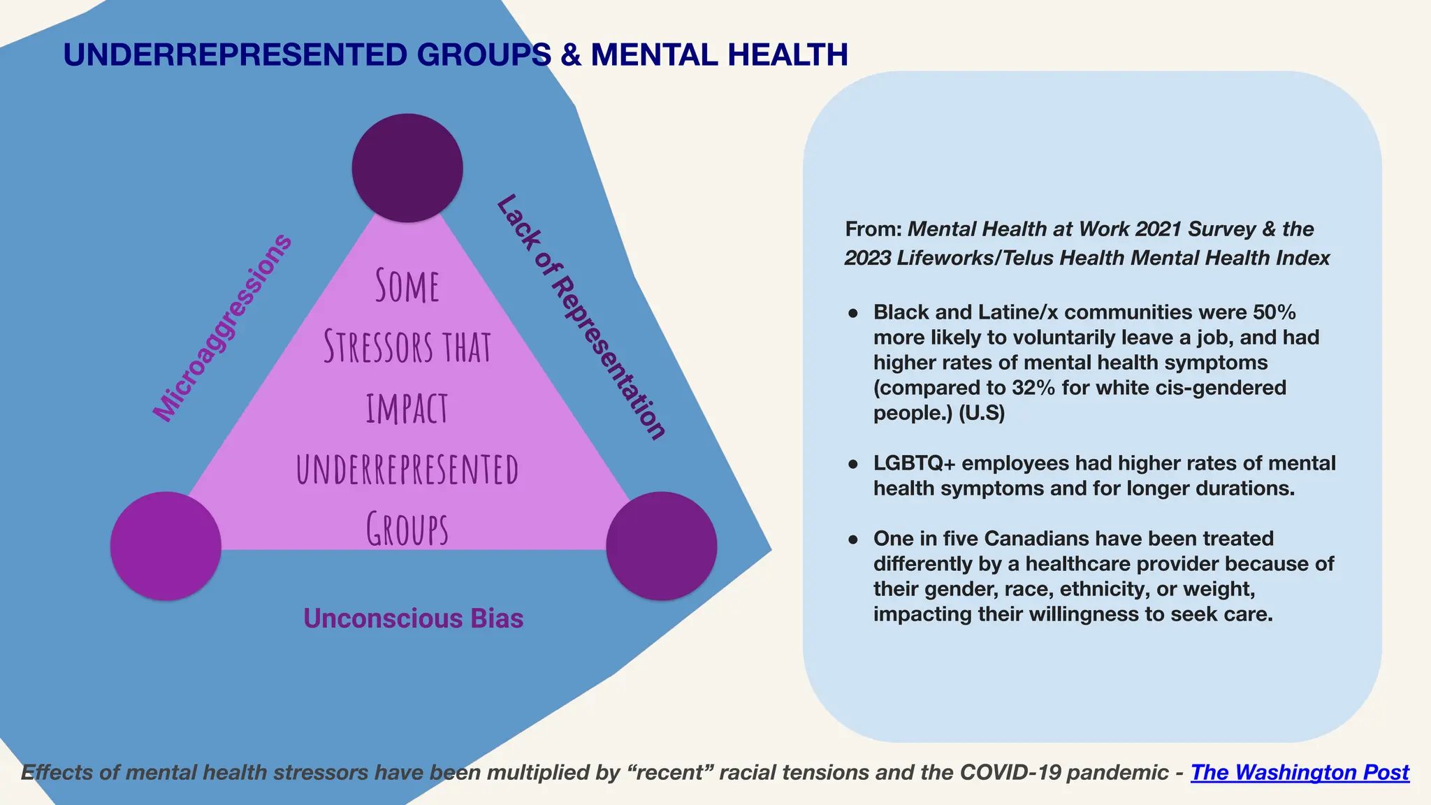 CULTURE BUILDING FOR FEMALE LEADERS: TORONTO
www.thetapinteam.co
m
#LEADwithCOURAGE @TheTapInTeam
LINKEDIN
Some
Stressors that
impact
underrepresented
Groups
Unconscious Bias
M
i
c
r
o
a
g
g
r
e
s
s
i
o
n
s
L
a
c
k
o
f
R
e
p
r
e
s
e
n
t
a
t
i
o
n
From: Mental Health at Work 2021 Survey & the
2023 Lifeworks/Telus Health Mental Health Index
● Black and Latine/x communities were 50%
more likely to voluntarily leave a job, and had
higher rates of mental health symptoms
(compared to 32% for white cis-gendered
people.) (U.S)
● LGBTQ+ employees had higher rates of mental
health symptoms and for longer durations.
● One in ﬁve Canadians have been treated
diﬀerently by a healthcare provider because of
their gender, race, ethnicity, or weight,
impacting their willingness to seek care.
Eﬀects of mental health stressors have been multiplied by “recent” racial tensions and the COVID-19 pandemic - The Washington Post
UNDERREPRESENTED GROUPS & MENTAL HEALTH
 
