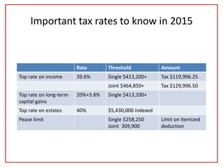 Important tax rates to know in 2015
Rate Threshold Amount
Top rate on income 39.6% Single $413,200+ Tax $119,996.25
Joint $464,850+ Tax $129,996.50
Top rate on long-term
capital gains
20%+3.8% Single $413,200+
Top rate on estates 40% $5,430,000 indexed
Pease limit Single $258,250
Joint 309,900
Limit on itemized
deduction
 