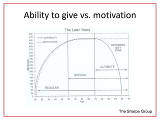 Ability to give vs. motivation
The Sharpe Group
 