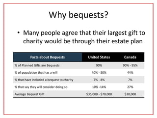 Why bequests?
• Many people agree that their largest gift to
charity would be through their estate plan
Facts about Bequests United States Canada
% of Planned Gifts are Bequests 90% 90% - 95%
% of population that has a will 40% - 50% 44%
% that have included a bequest to charity 7% - 8% 7%
% that say they will consider doing so 10% -14% 27%
Average Bequest Gift $35,000 - $70,000 $30,000
 