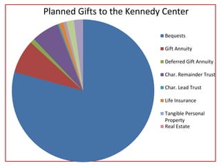 Planned Gifts to the Kennedy Center
Bequests
Gift Annuity
Deferred Gift Annuity
Char. Remainder Trust
Char. Lead Trust
Life Insurance
Tangible Personal
Property
Real Estate
 