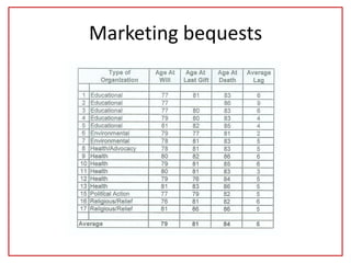 Marketing bequests
 