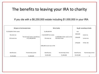 The benefits to leaving your IRA to charity
If you die with a $6,250,000 estate including $1,000,000 in your IRA
IRA given to the Kennedy Center IRA to Family No gift -everything to family
$5,250,000 of other assets
The Kennedy Center is beneficiary
of $1,000,000 IRA
$1,000,000 IRA
$1,000,000 of other assets to the
Kennedy Center
Less
$0 estate tax + $4,250,000 from estate
$400,000
estate tax
$0 income tax $0 estate tax
$396,000
income tax
$396,000 income tax on IRA
$796,000 TOTAL TAX
Beneficiaries The Kennedy Center Beneficiaries The Kennedy Center Beneficiaries The Kennedy Center
$5,250,000 $1,000,000
$4,854,000 $1,000,000 $5,454,000
0
 