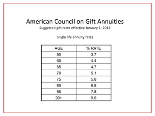 American Council on Gift Annuities
Suggested gift rates effective January 1, 2012
Single life annuity rates
AGE % RATE
50 3.7
60 4.4
65 4.7
70 5.1
75 5.8
80 6.8
85 7.8
90+ 9.0
 