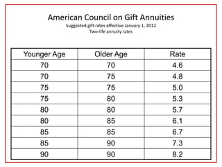 American Council on Gift Annuities
Suggested gift rates effective January 1, 2012
Two-life annuity rates
Younger Age Older Age Rate
70 70 4.6
70 75 4.8
75 75 5.0
75 80 5.3
80 80 5.7
80 85 6.1
85 85 6.7
85 90 7.3
90 90 8.2
 