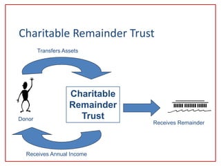 Charitable Remainder Trust
Donor
Charitable
Remainder
Trust
Transfers Assets
Receives Annual Income
Receives Remainder
 