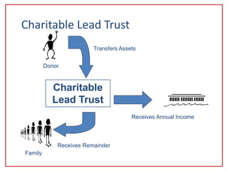 Charitable Lead Trust
Donor
Charitable
Lead Trust
Receives Annual Income
Transfers Assets
Family
Receives Remainder
 
