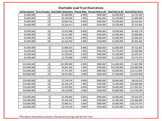 Initial amount Term of years Charitable Deduction Payout Rate Annual Amt to KC Total Amt to KC Amt left for heirs
$5,000,000 15 $5,000,000 8.00% $400,000 $6,000,000 $3,743,549
$5,000,000 15 $4,530,984 7.00% $350,000 $5,250,000 $5,000,000
$5,000,000 15 $3,883,701 6.00% $300,000 $4,500,000 $6,256,451
$5,000,000 15 $3,236,417 5.00% $250,000 $3,750,000 $7,512,902
$5,000,000 10 $3,619,988 8.00% $400,000 $4,000,000 $4,309,178
$5,000,000 10 $3,167,489 7.00% $350,000 $3,500,000 $5,000,000
$5,000,000 10 $2,714,991 6.00% $300,000 $3,000,000 $5,690,822
$5,000,000 10 $2,262,492 5.00% $250,000 $2,500,000 $6,381,645
$5,000,000 5 $1,899,541 8.00% $400,000 $2,000,000 $4,712,463
$5,000,000 5 $1,622,098 7.00% $350,000 $1,750,000 $5,000,000
$5,000,000 5 $1,424,655 6.00% $300,000 $1,500,000 $5,287,537
$5,000,000 5 $1,250,000 5.00% $250,000 $1,250,000 $5,575,074
$10,000,000 15 $10,000,000 8.00% $800,000 $12,000,000 $7,487,098
$10,000,000 15 $9,061,969 7.00% $700,000 $10,500,000 $10,000,000
$10,000,000 15 $7,767,402 6.00% $600,000 $9,000,000 $12,512,902
$10,000,000 15 $6,472,853 5.00% $500,000 $7,500,000 $15,025,804
$10,000,000 10 $7,239,976 8.00% $800,000 $8,000,000 $8,618,355
$10,000,000 10 $6,334,979 7.00% $700,000 $7,000,000 $10,000,000
$10,000,000 10 $5,429,982 6.00% $600,000 $6,000,000 $11,381,645
$10,000,000 10 $4,524,985 5.00% $500,000 $5,000,000 $12,763,290
$10,000,000 5 $3,799,081 8.00% $800,000 $4,000,000 $9,424,926
$10,000,000 5 $3,324,196 7.00% $700,000 $3,500,000 $10,000,000
$10,000,000 5 $2,849,311 6.00% $600,000 $3,000,000 $10,575,074
$10,000,000 5 $2,374,426 5.00% $500,000 $2,500,000 $11,150,148
*The above illustrations assume a 7% annual earnings rate for the Trust
Charitable Lead Trust Illustrations
 