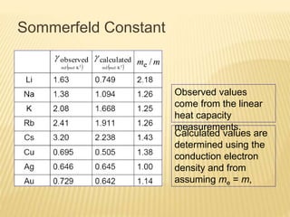 Sommerfeld Constant
mm /e
observed
 2
KmolmJ/ 
calculated
 2
KmolmJ/ 
Observed values
come from the linear
heat capacity
measurements.
Calculated values are
determined using the
conduction electron
density and from
assuming me = m,
 