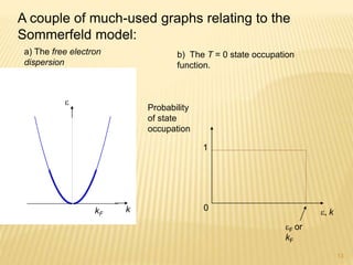 13

kkF
A couple of much-used graphs relating to the
Sommerfeld model:
a) The free electron
dispersion
Probability
of state
occupation
1
0 , k
F or
kF
b) The T = 0 state occupation
function.
 