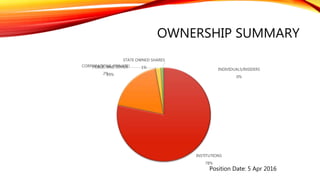 OWNERSHIP SUMMARY
INSTITUTIONS
78%
PUBLIC AND OTHER
19%
CORPORATIONS (PRIVATE)
2%
STATE OWNED SHARES
1% INDIVIDUALS/INSIDERS
0%
Position Date: 5 Apr 2016
 