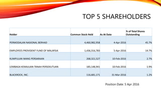 TOP 5 SHAREHOLDERS
Position Date: 5 Apr 2016
Holder Common Stock Held As At Date
% of Total Shares
Outstanding
PERMODALAN NASIONAL BERHAD 4,460,982,958 4-Apr-2016 45.7%
EMPLOYEES PROVIDENT FUND OF MALAYSIA 1,436,316,783 5-Apr-2016 14.7%
KUMPULAN WANG PERSARAAN 268,321,527 10-Feb-2016 2.7%
LEMBAGA KEMAJUAN TANAH PERSEKUTUAN 185,148,941 10-Feb-2016 1.9%
BLACKROCK, INC. 116,681,171 31-Mar-2016 1.2%
 