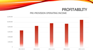 PROFITABILITY
0
2,000,000
4,000,000
6,000,000
8,000,000
10,000,000
12,000,000
2011-06-30 2012-12-31 2013-12-31 2014-12-31 2015-12-31
PRE-PROVISION OPERATING INCOME
 
