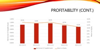 PROFITABILITY (CONT.)
14.1%
13.6%
14.2%
12.7%
11.1%
0.0%
2.0%
4.0%
6.0%
8.0%
10.0%
12.0%
14.0%
16.0%
0.000%
0.200%
0.400%
0.600%
0.800%
1.000%
1.200%
1.400%
2011-06-30 2012-12-31 2013-12-31 2014-12-31 2015-12-31
ReturnonEquity
NetIncome%TangibleAssets
Net Income % Tangible Assets Return on Equity
 