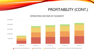 PROFITABILITY (CONT.)
0
5,000,000
10,000,000
15,000,000
20,000,000
25,000,000
31-Dec-11 31-Dec-12 31-Dec-13 31-Dec-14 31-Dec-15
OPERATING INCOME BY SEGMENT
Community Financial Services Global Banking International Banking Insurance, Takaful and Asset Management
 