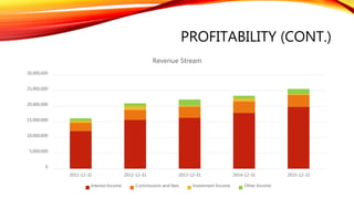 PROFITABILITY (CONT.)
0
5,000,000
10,000,000
15,000,000
20,000,000
25,000,000
30,000,000
2011-12-31 2012-12-31 2013-12-31 2014-12-31 2015-12-31
Revenue Stream
Interest Income Commissions and fees Investment Income Other Income
 