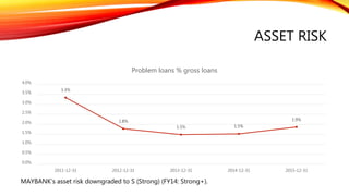 ASSET RISK
3.3%
1.8%
1.5% 1.5%
1.9%
0.0%
0.5%
1.0%
1.5%
2.0%
2.5%
3.0%
3.5%
4.0%
2011-12-31 2012-12-31 2013-12-31 2014-12-31 2015-12-31
Problem loans % gross loans
MAYBANK’s asset risk downgraded to S (Strong) (FY14: Strong+).
 